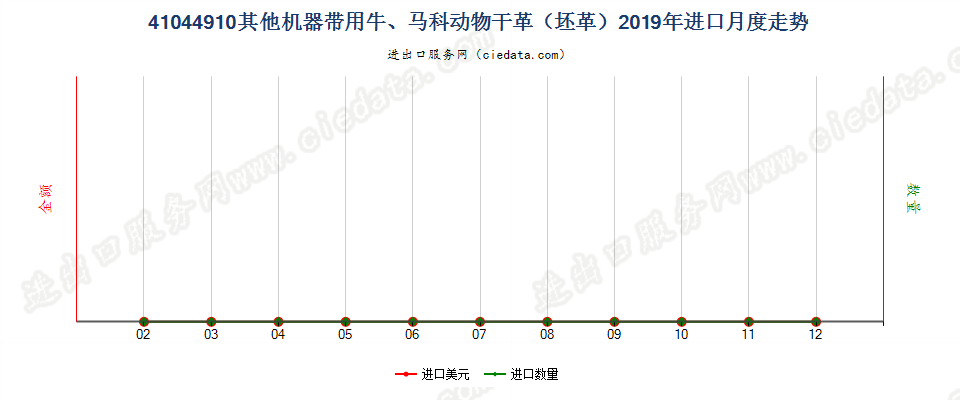 41044910其他机器带用牛、马科动物干革（坯革）进口2019年月度走势图