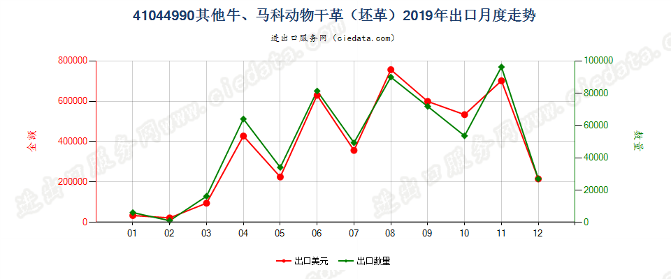 41044990其他牛、马科动物干革（坯革）出口2019年月度走势图