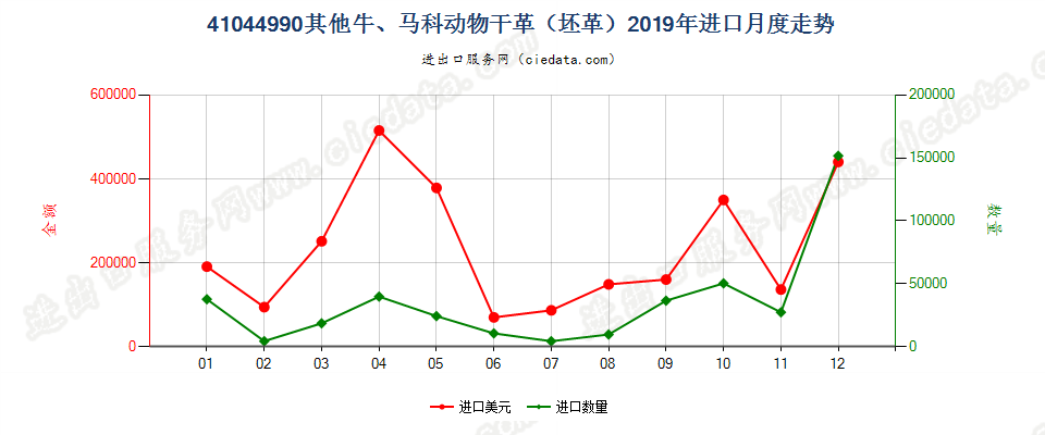 41044990其他牛、马科动物干革（坯革）进口2019年月度走势图