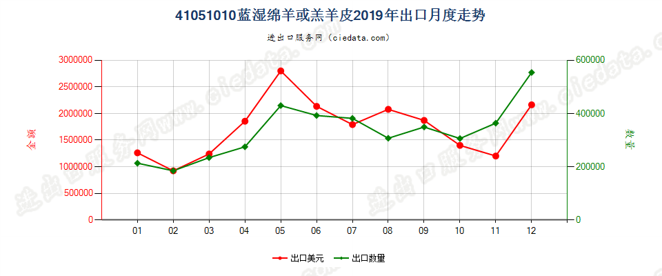 41051010蓝湿绵羊或羔羊皮出口2019年月度走势图