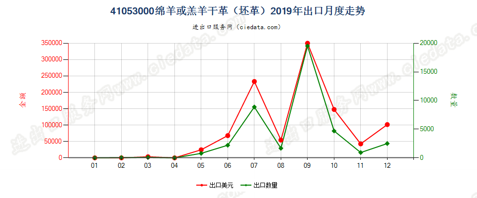 41053000绵羊或羔羊干革（坯革）出口2019年月度走势图