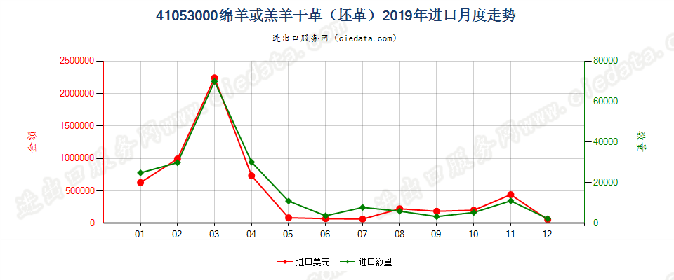 41053000绵羊或羔羊干革（坯革）进口2019年月度走势图