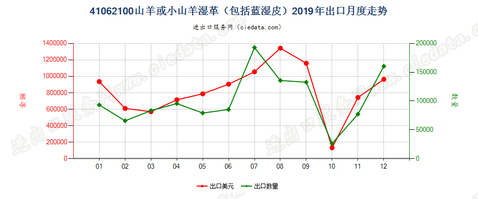 41062100山羊或小山羊湿革（包括蓝湿皮）出口2019年月度走势图