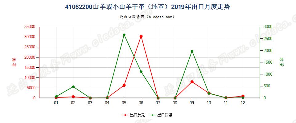 41062200山羊或小山羊干革（坯革）出口2019年月度走势图