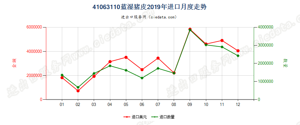 41063110蓝湿猪皮进口2019年月度走势图