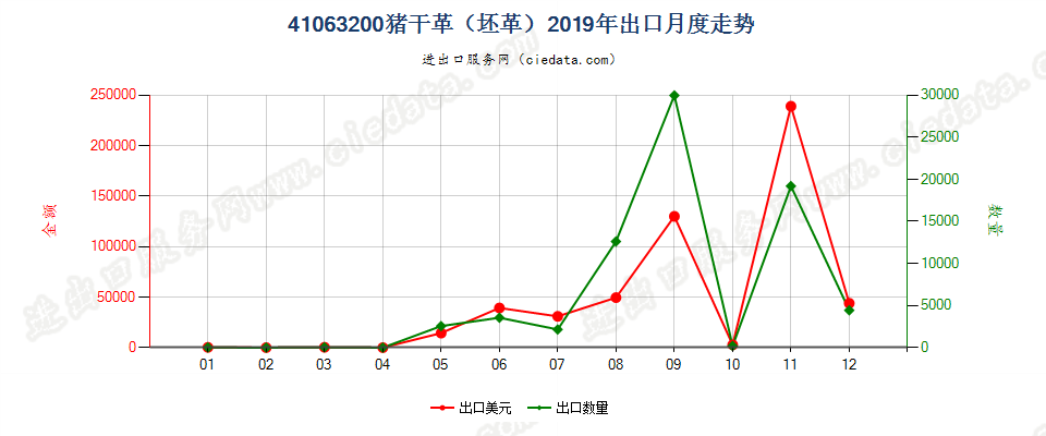 41063200猪干革（坯革）出口2019年月度走势图