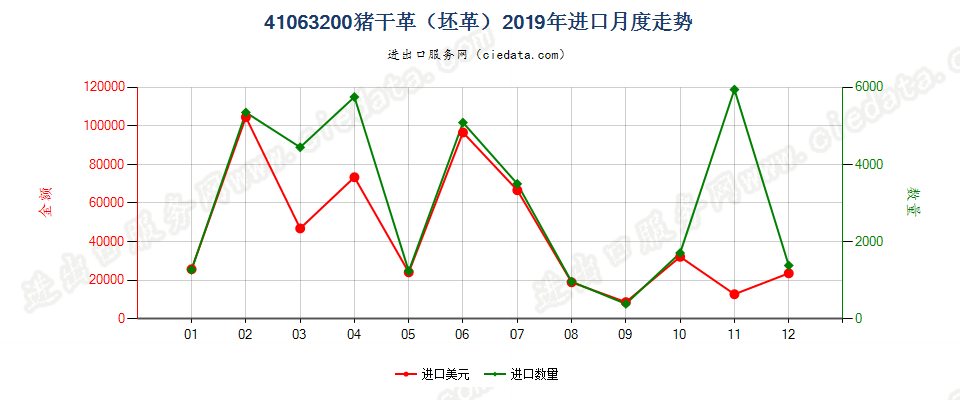 41063200猪干革（坯革）进口2019年月度走势图