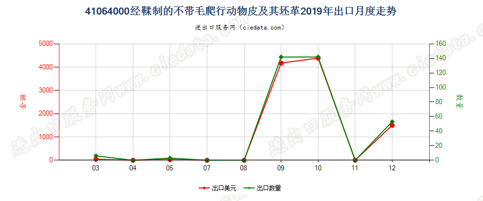 41064000经鞣制的不带毛爬行动物皮及其坯革出口2019年月度走势图