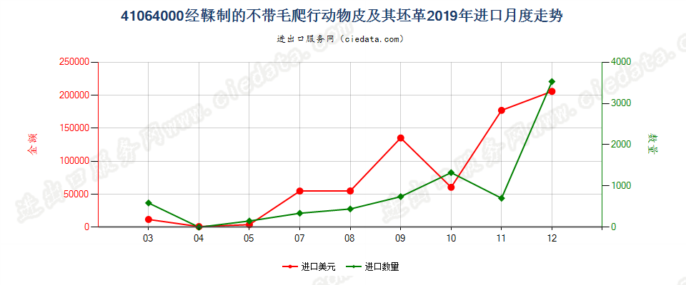 41064000经鞣制的不带毛爬行动物皮及其坯革进口2019年月度走势图