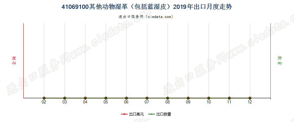 41069100其他动物湿革（包括蓝湿皮）出口2019年月度走势图