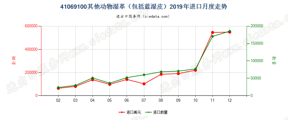 41069100其他动物湿革（包括蓝湿皮）进口2019年月度走势图