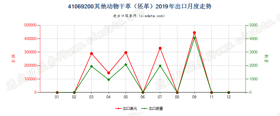 41069200其他动物干革（坯革）出口2019年月度走势图