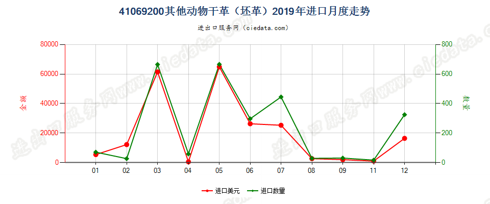 41069200其他动物干革（坯革）进口2019年月度走势图