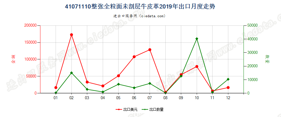 41071110整张全粒面未剖层牛皮革出口2019年月度走势图