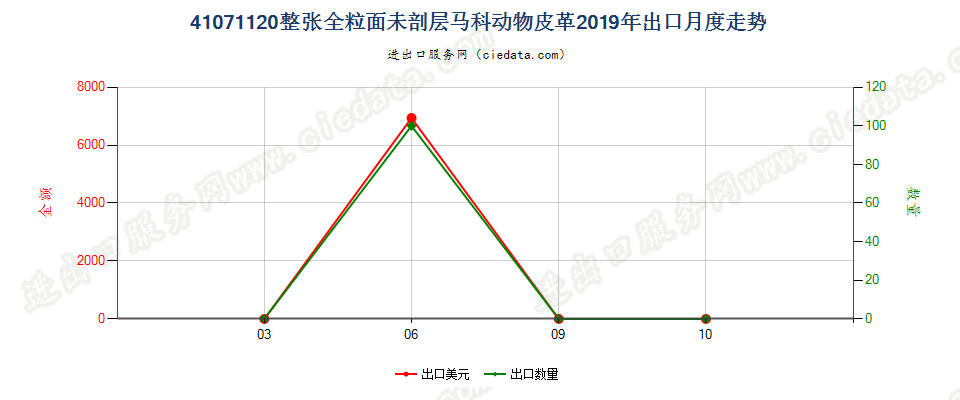 41071120整张全粒面未剖层马科动物皮革出口2019年月度走势图