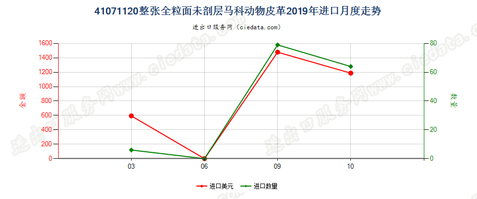 41071120整张全粒面未剖层马科动物皮革进口2019年月度走势图