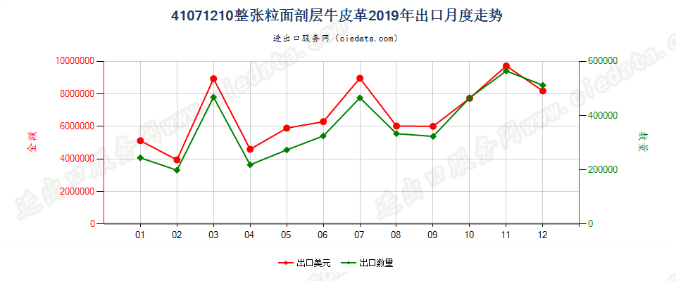 41071210整张粒面剖层牛皮革出口2019年月度走势图