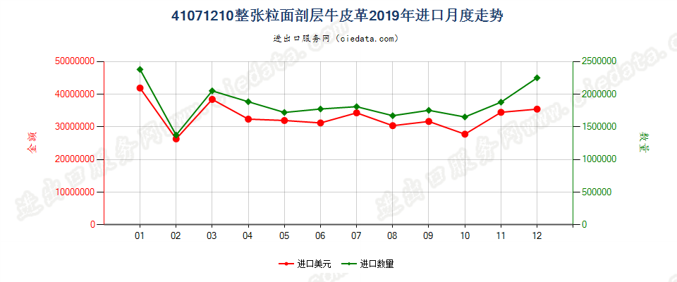 41071210整张粒面剖层牛皮革进口2019年月度走势图