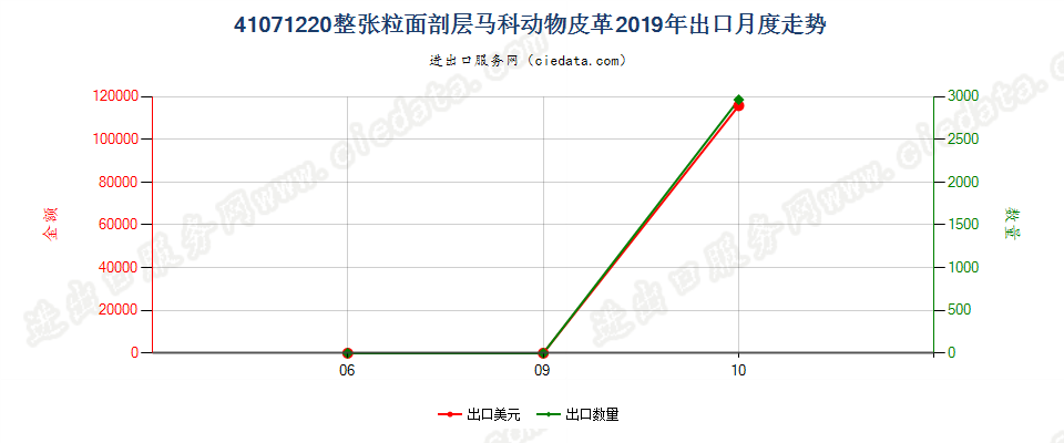 41071220整张粒面剖层马科动物皮革出口2019年月度走势图