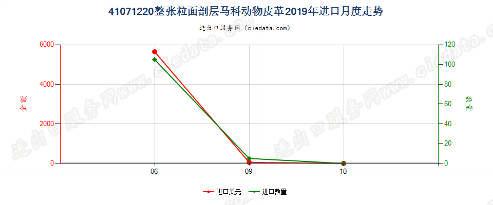 41071220整张粒面剖层马科动物皮革进口2019年月度走势图