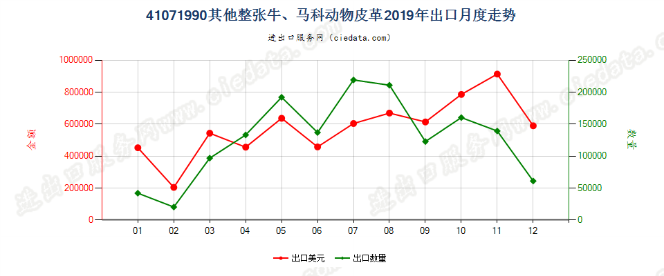 41071990其他整张牛、马科动物皮革出口2019年月度走势图