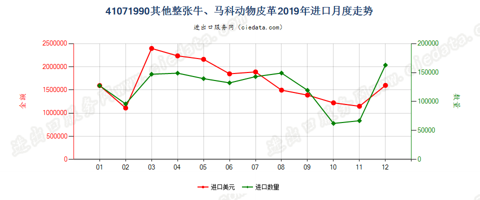 41071990其他整张牛、马科动物皮革进口2019年月度走势图