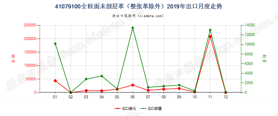 41079100全粒面未剖层革（整张革除外）出口2019年月度走势图