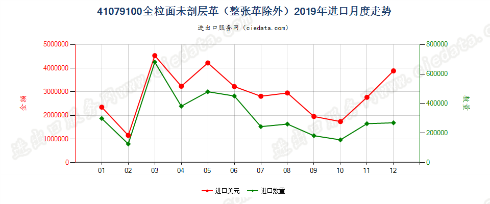 41079100全粒面未剖层革（整张革除外）进口2019年月度走势图