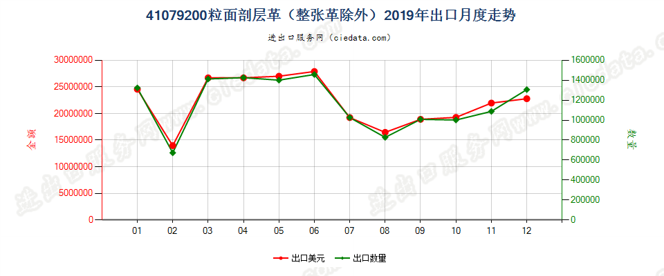 41079200粒面剖层革（整张革除外）出口2019年月度走势图