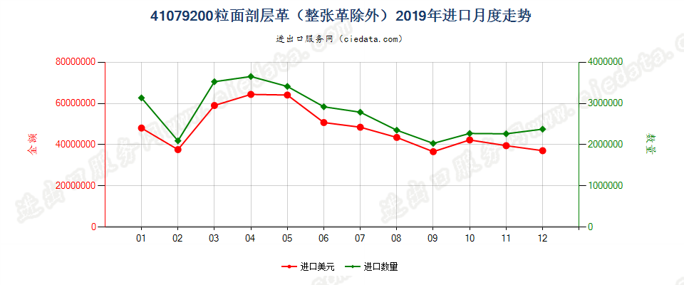 41079200粒面剖层革（整张革除外）进口2019年月度走势图