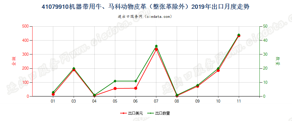 41079910机器带用牛、马科动物皮革（整张革除外）出口2019年月度走势图