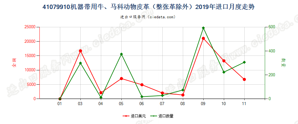 41079910机器带用牛、马科动物皮革（整张革除外）进口2019年月度走势图