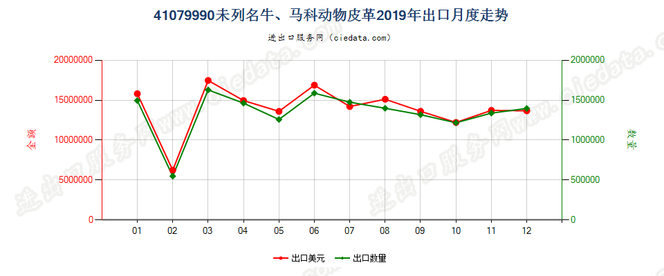 41079990未列名牛、马科动物皮革出口2019年月度走势图