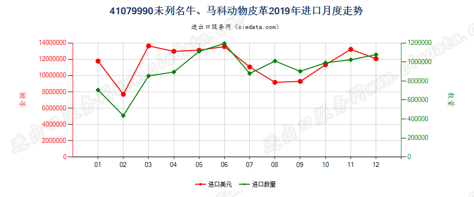 41079990未列名牛、马科动物皮革进口2019年月度走势图