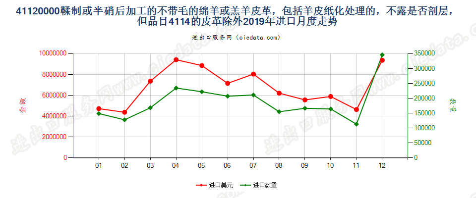 41120000鞣制或半硝后加工的不带毛的绵羊或羔羊皮革，包括羊皮纸化处理的，不露是否剖层，但品目4114的皮革除外进口2019年月度走势图