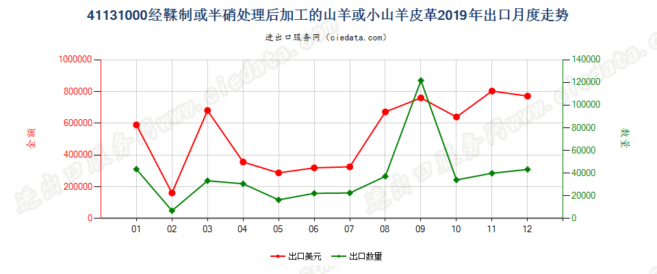 41131000经鞣制或半硝处理后加工的山羊或小山羊皮革出口2019年月度走势图