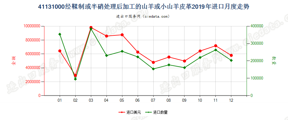 41131000经鞣制或半硝处理后加工的山羊或小山羊皮革进口2019年月度走势图