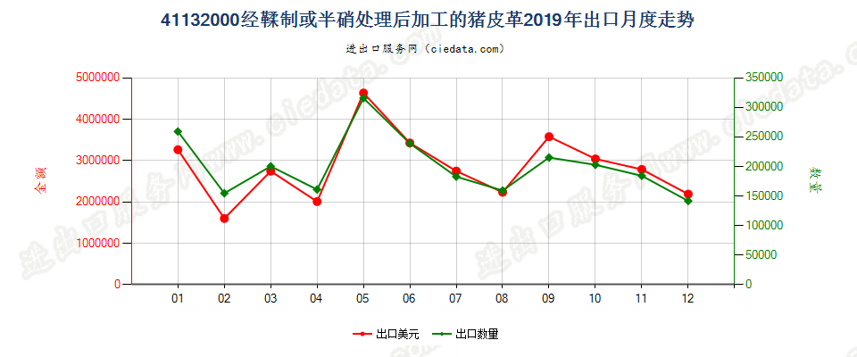 41132000经鞣制或半硝处理后加工的猪皮革出口2019年月度走势图