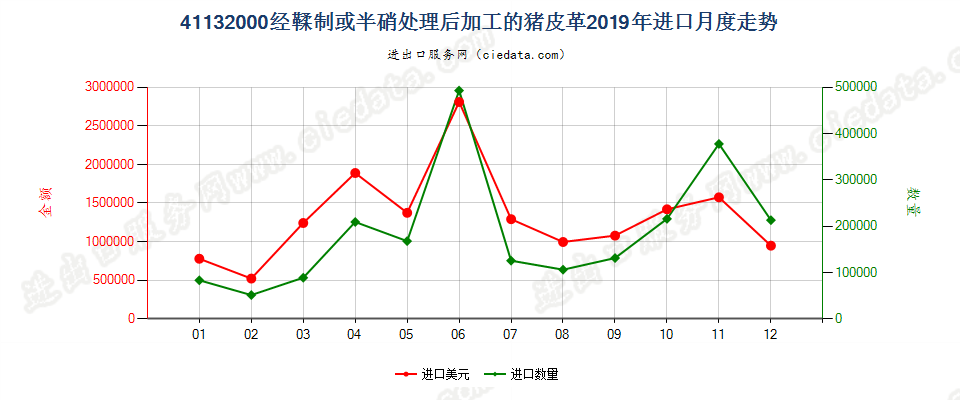 41132000经鞣制或半硝处理后加工的猪皮革进口2019年月度走势图