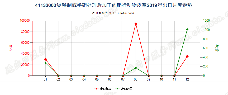 41133000经鞣制或半硝处理后加工的爬行动物皮革出口2019年月度走势图