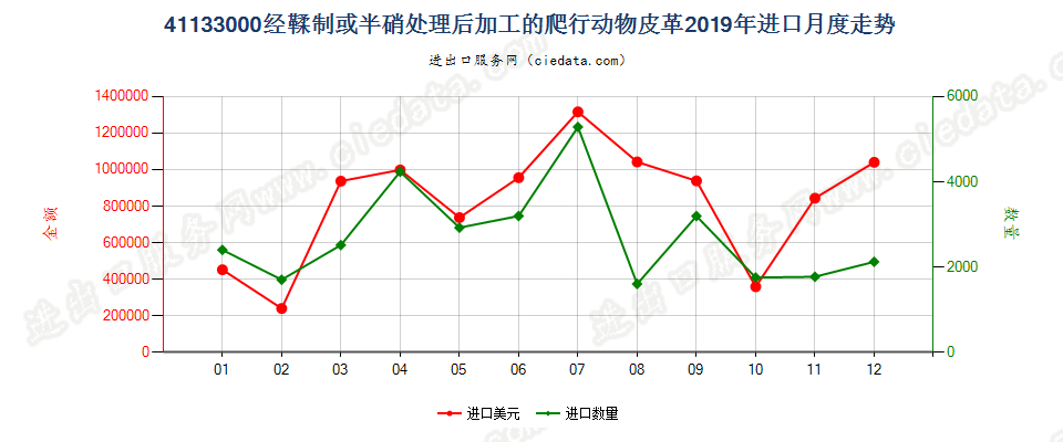 41133000经鞣制或半硝处理后加工的爬行动物皮革进口2019年月度走势图