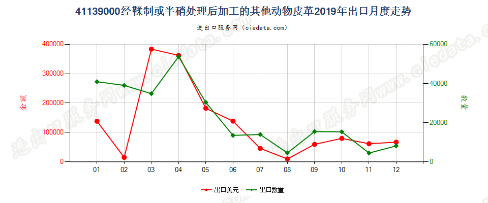 41139000经鞣制或半硝处理后加工的其他动物皮革出口2019年月度走势图