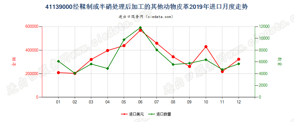 41139000经鞣制或半硝处理后加工的其他动物皮革进口2019年月度走势图