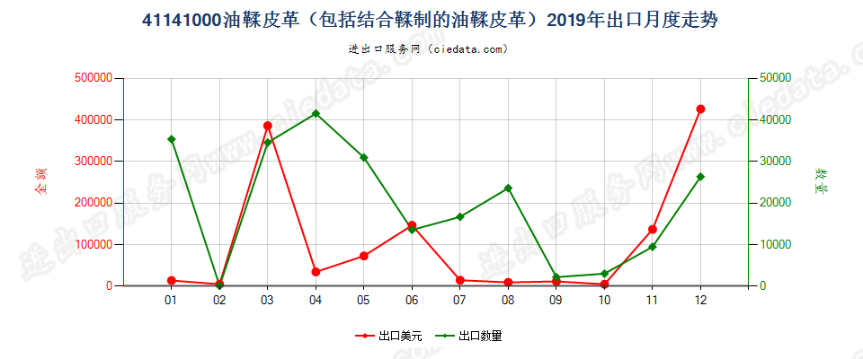 41141000油鞣皮革（包括结合鞣制的油鞣皮革）出口2019年月度走势图