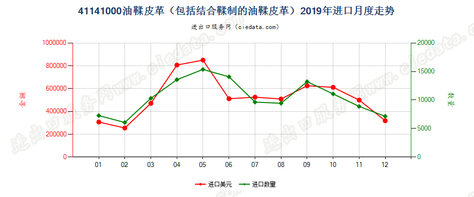 41141000油鞣皮革（包括结合鞣制的油鞣皮革）进口2019年月度走势图