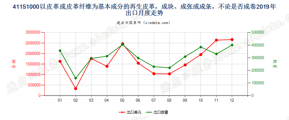 41151000以皮革或皮革纤维为基本成分的再生皮革，成块、成张或成条，不论是否成卷出口2019年月度走势图