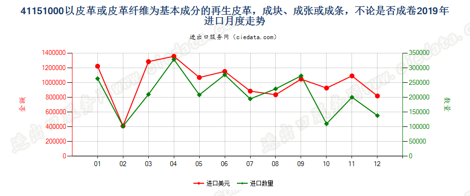 41151000以皮革或皮革纤维为基本成分的再生皮革，成块、成张或成条，不论是否成卷进口2019年月度走势图