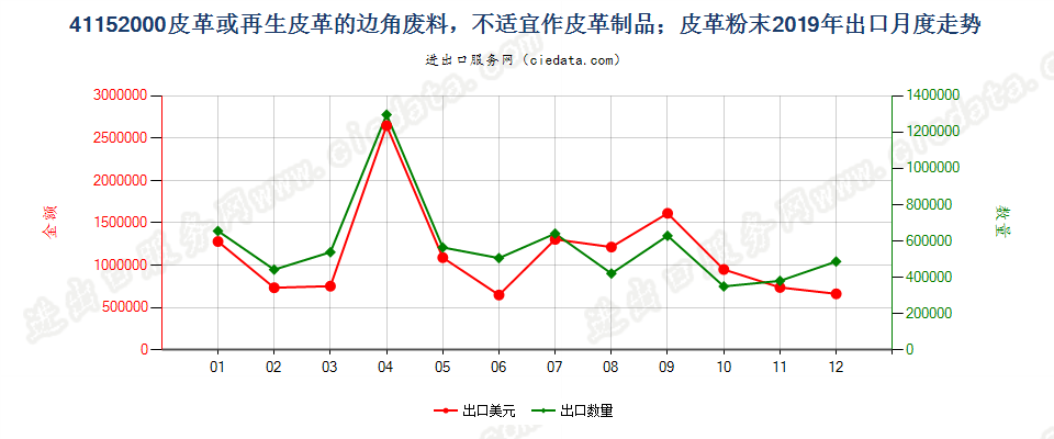 41152000皮革或再生皮革的边角废料，不适宜作皮革制品；皮革粉末出口2019年月度走势图