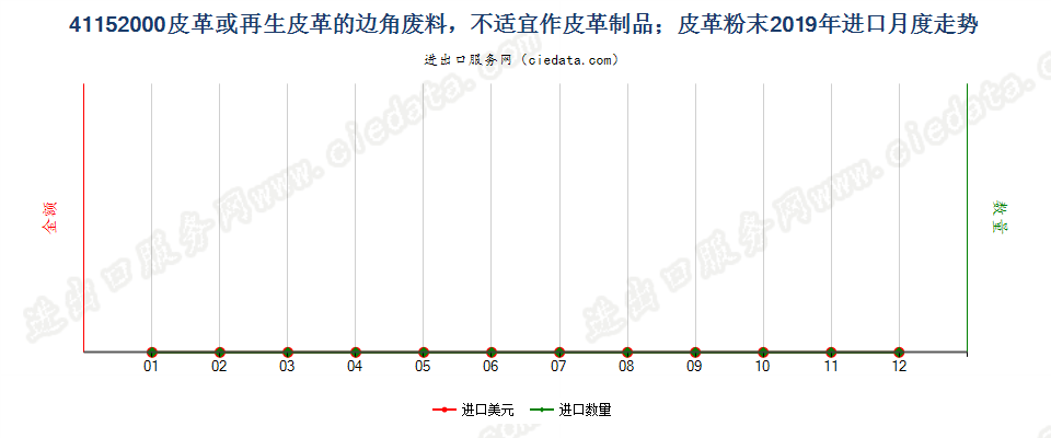 41152000皮革或再生皮革的边角废料，不适宜作皮革制品；皮革粉末进口2019年月度走势图