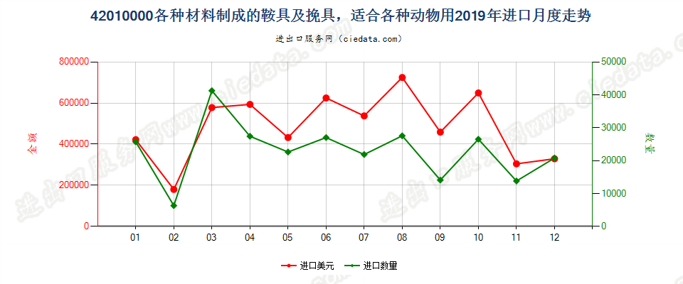 42010000各种材料制成的鞍具及挽具，适合各种动物用进口2019年月度走势图